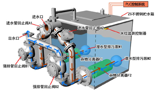 水泵噪聲治理